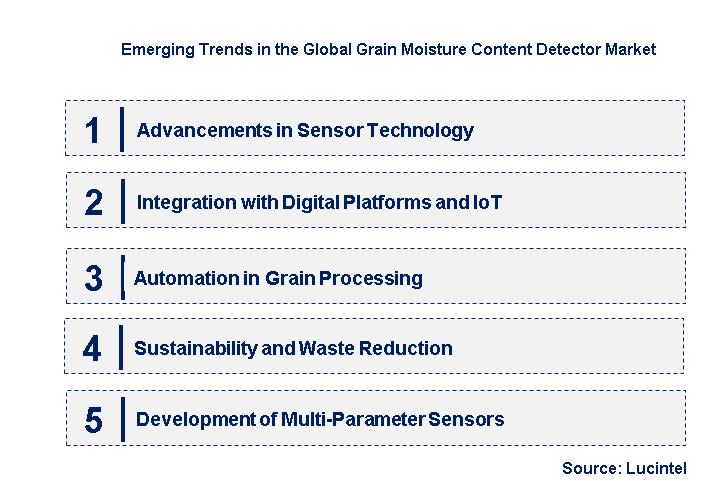 Emerging Trends in the Grain Moisture Content Detector Market